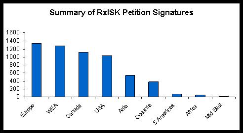 Summary of RxISK petition signatures